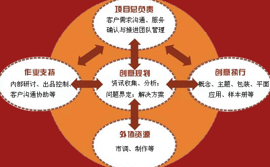 系統(tǒng)營銷策劃公司促進公司經(jīng)營發(fā)展