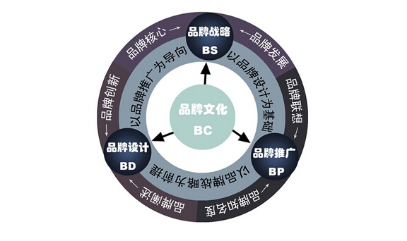 杭州品牌策劃的實(shí)用價(jià)值