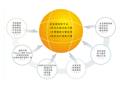 市場營銷策劃需考慮哪些問題？