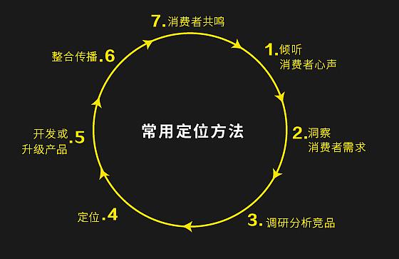 品牌全案策劃的市場定位怎么做？