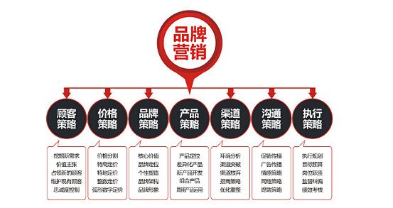 品牌營(yíng)銷(xiāo)策劃