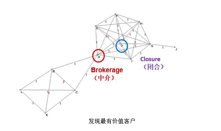 發(fā)現(xiàn)最有價(jià)值客戶